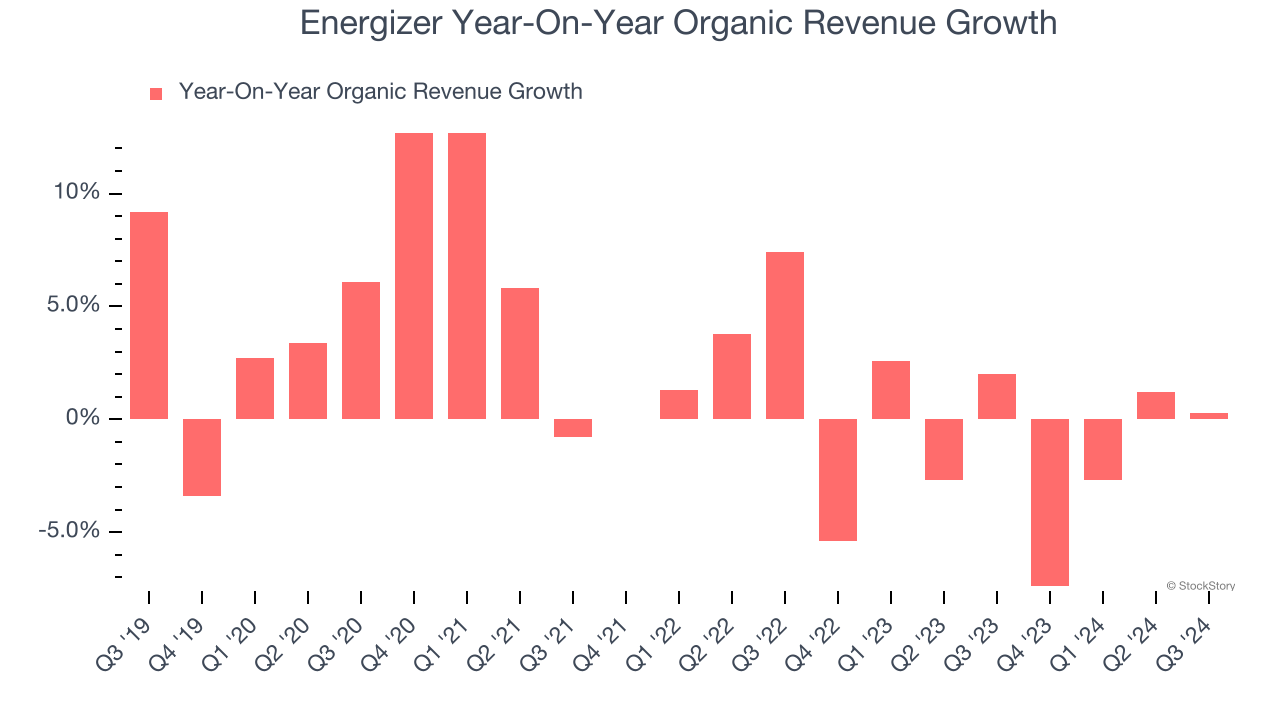 Energizer Year-On-Year Organic Revenue Growth