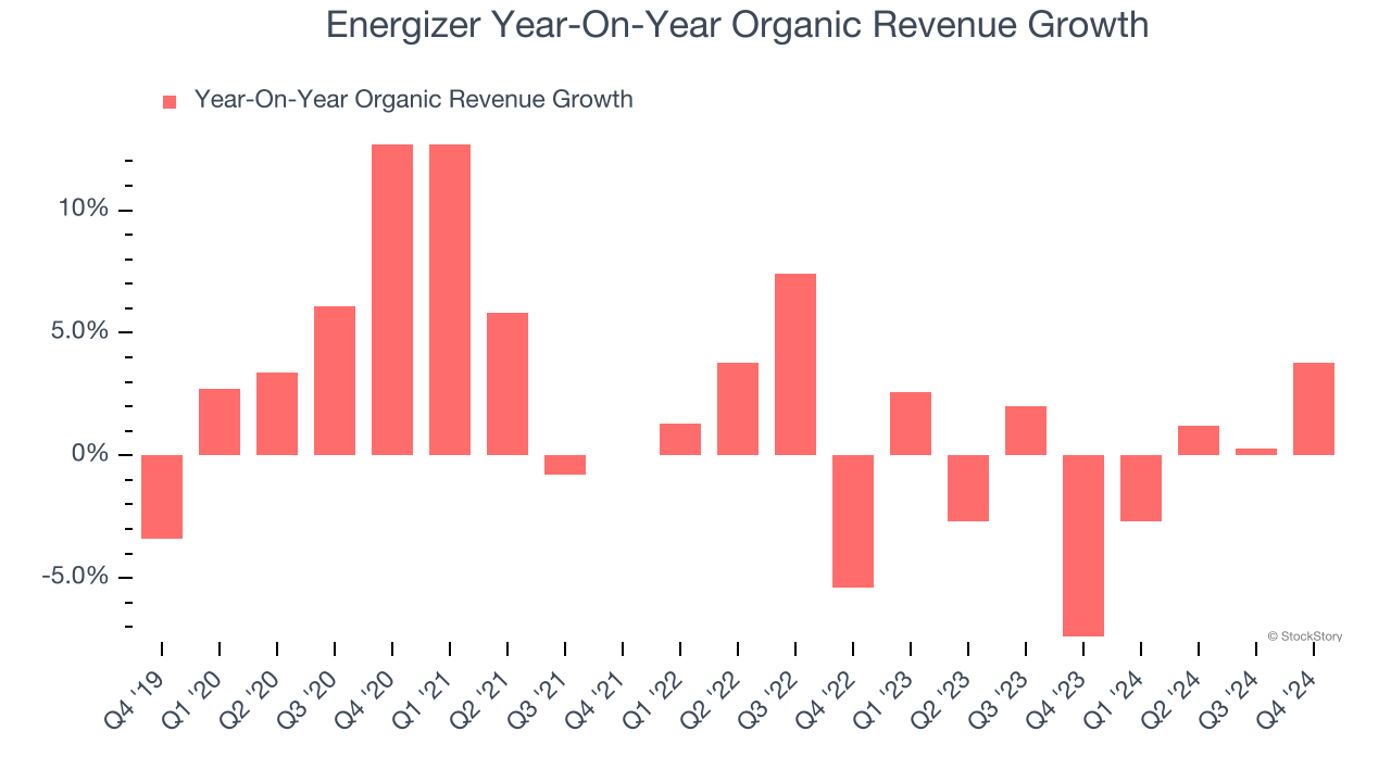 Energizer Year-On-Year Organic Revenue Growth