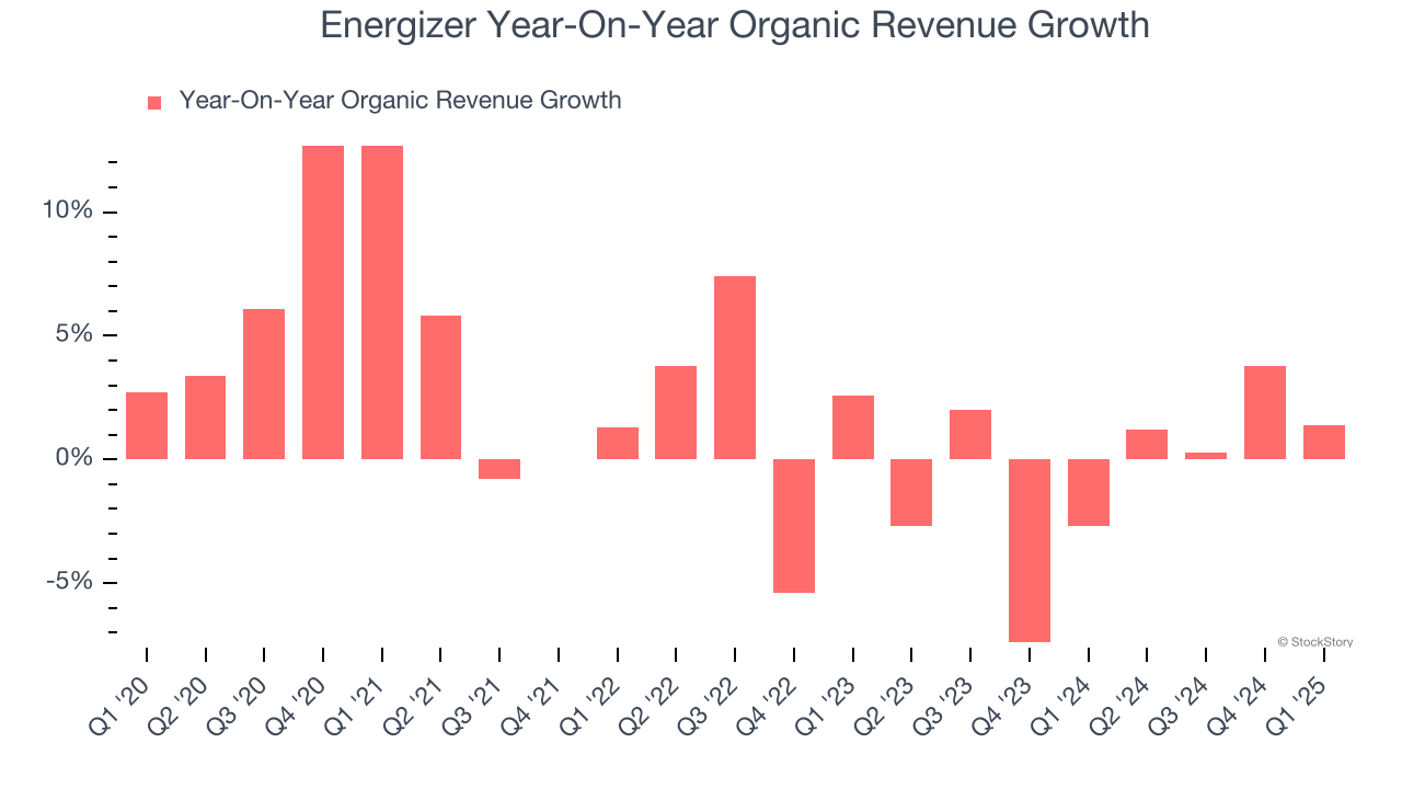 Energizer Year-On-Year Organic Revenue Growth