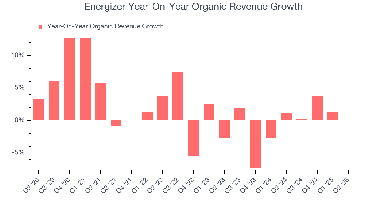 Energizer Year-On-Year Organic Revenue Growth