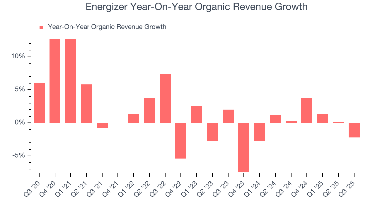 Energizer Year-On-Year Organic Revenue Growth