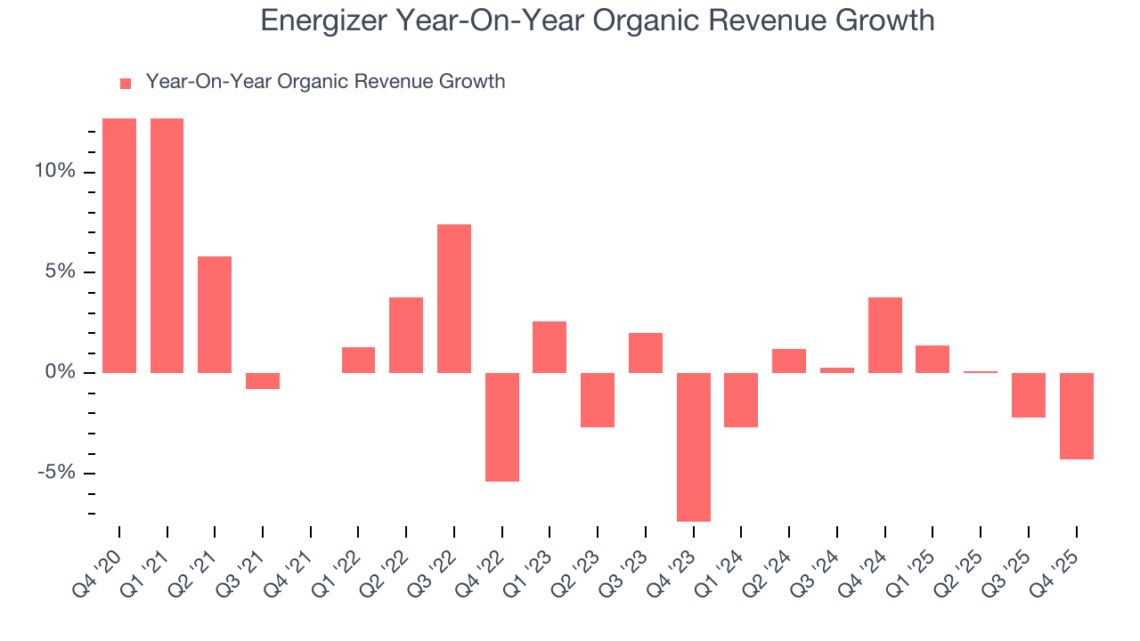 Energizer Year-On-Year Organic Revenue Growth