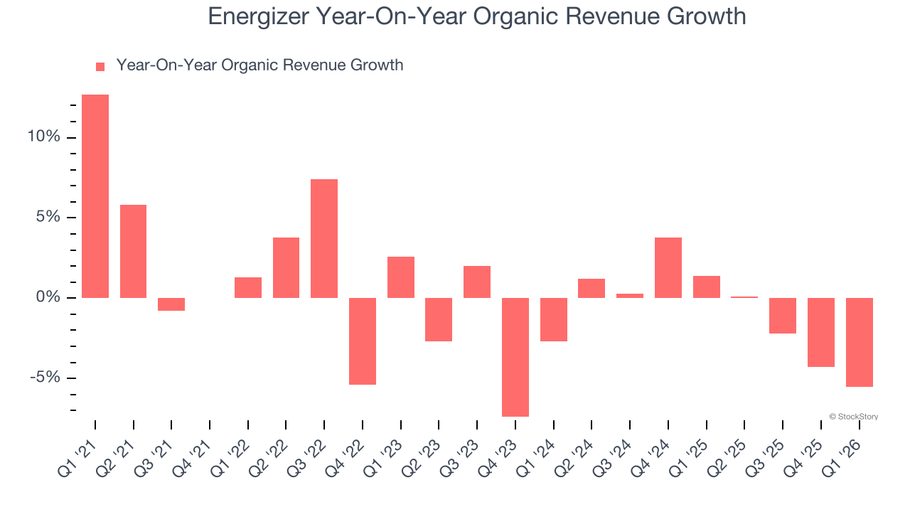 Energizer Year-On-Year Organic Revenue Growth