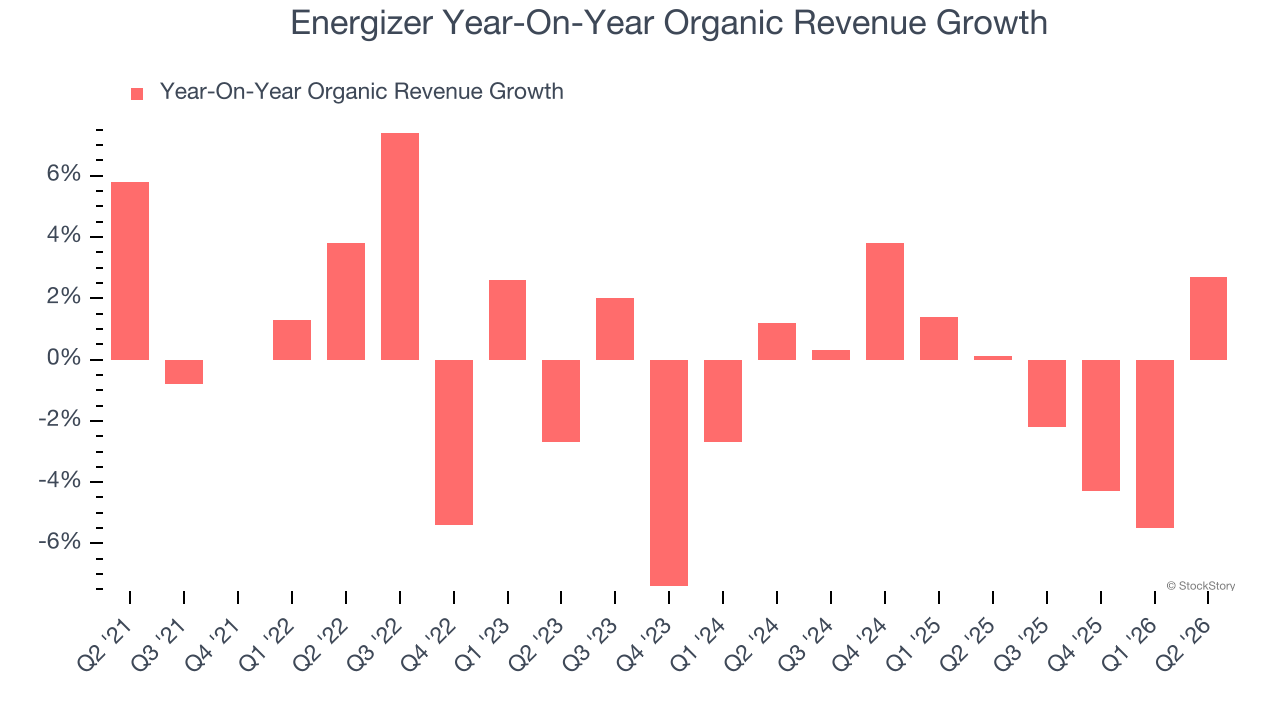 Energizer Year-On-Year Organic Revenue Growth