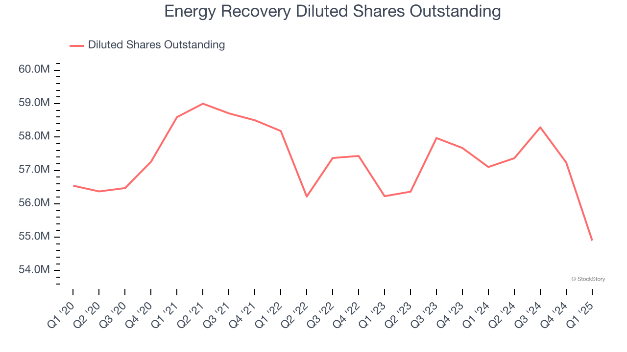 Energy Recovery Diluted Shares Outstanding