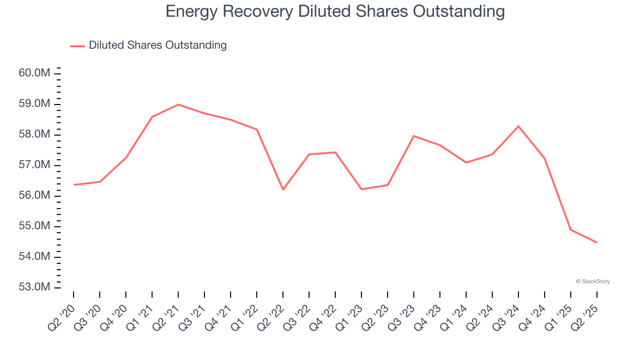 Energy Recovery Diluted Shares Outstanding