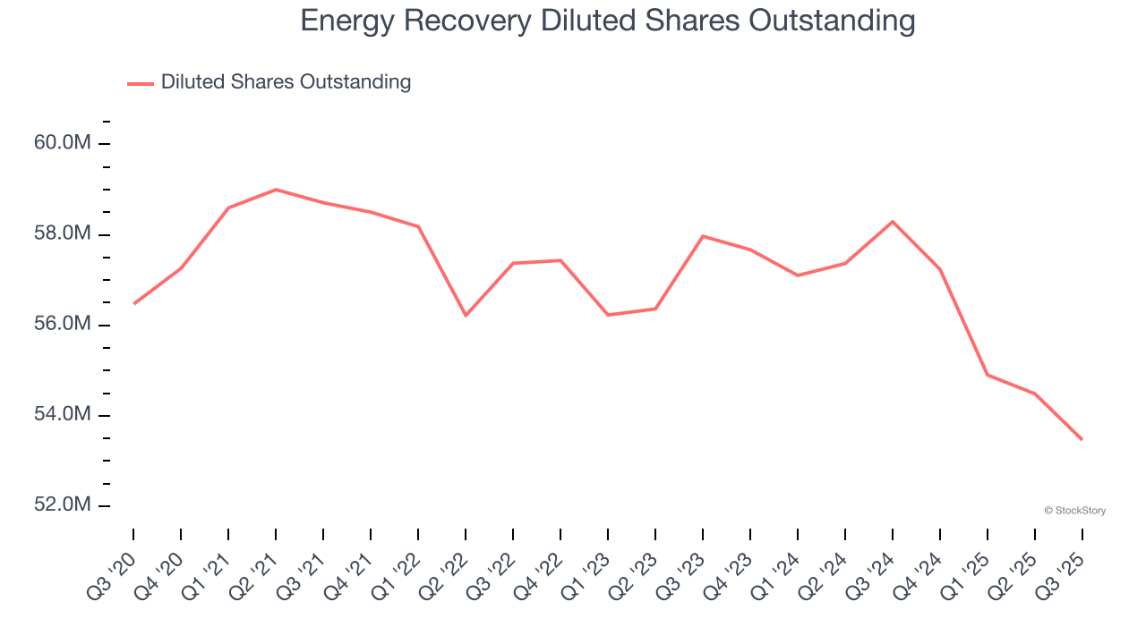 Energy Recovery Diluted Shares Outstanding