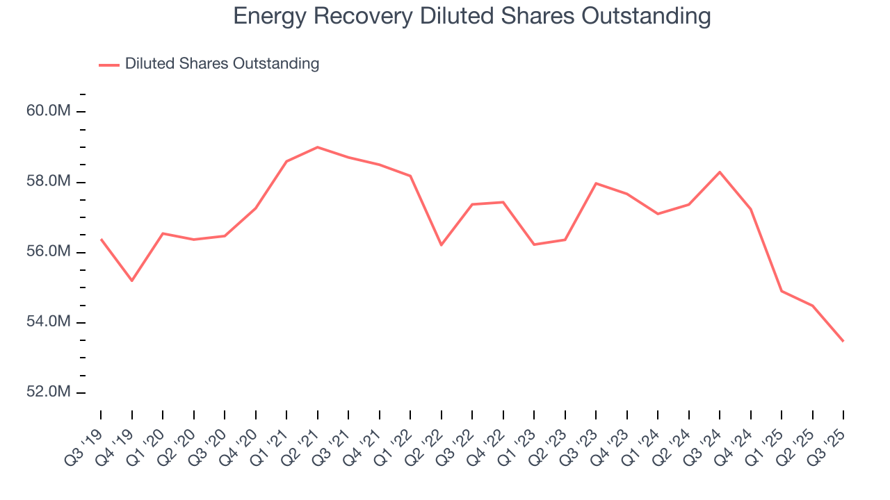 Energy Recovery Diluted Shares Outstanding