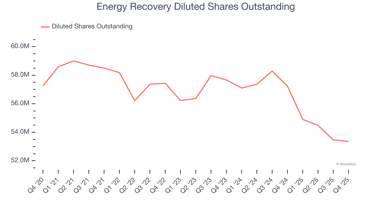 Energy Recovery Diluted Shares Outstanding