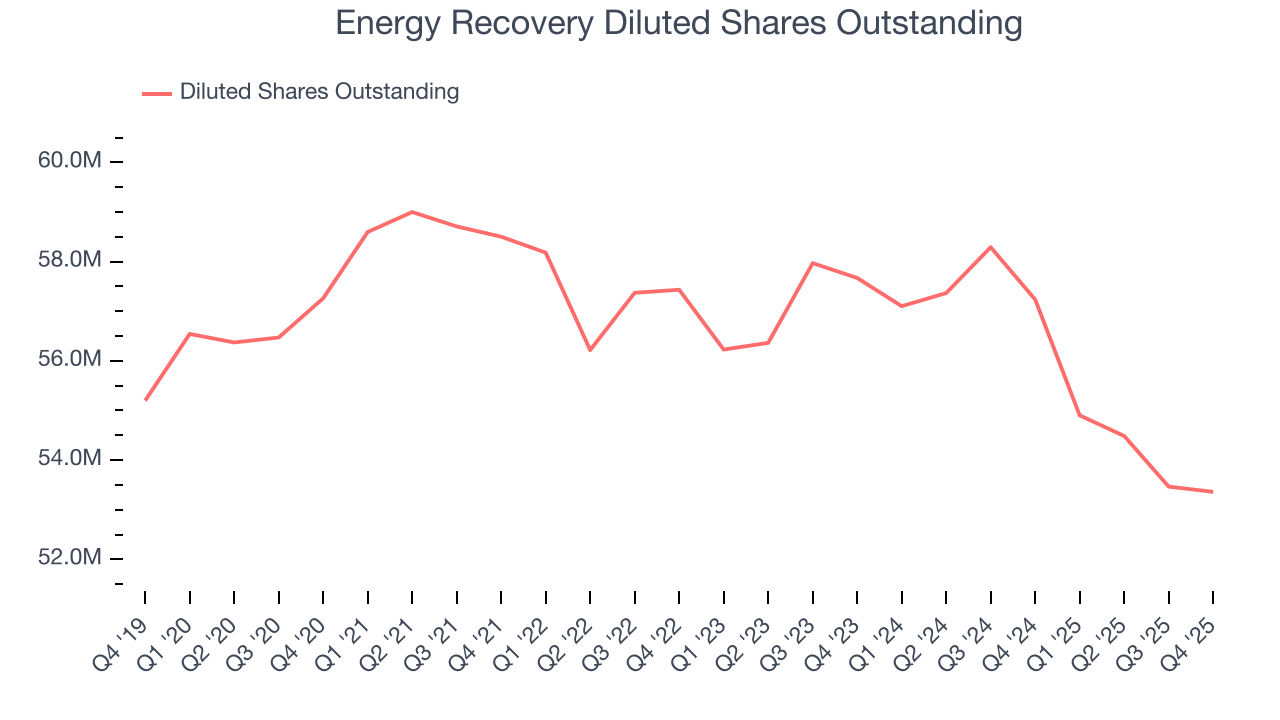 Energy Recovery Diluted Shares Outstanding