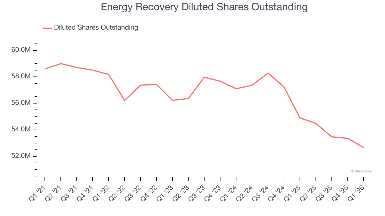 Energy Recovery Diluted Shares Outstanding