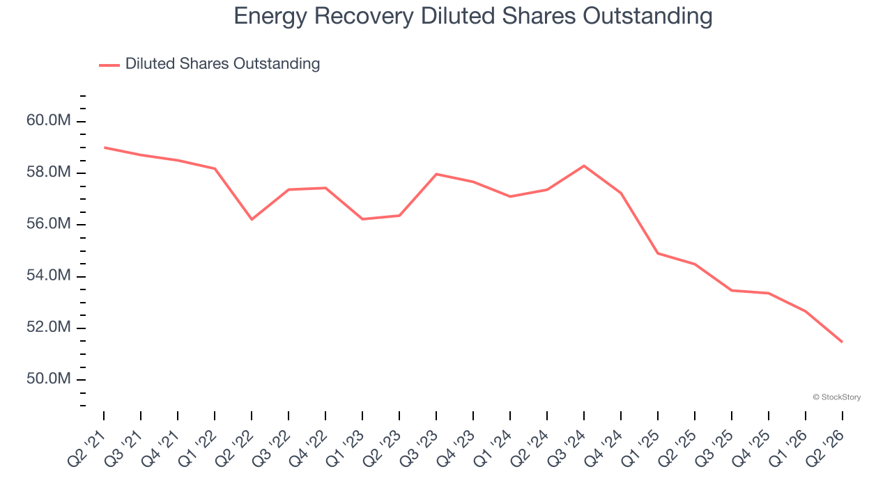 Energy Recovery Diluted Shares Outstanding