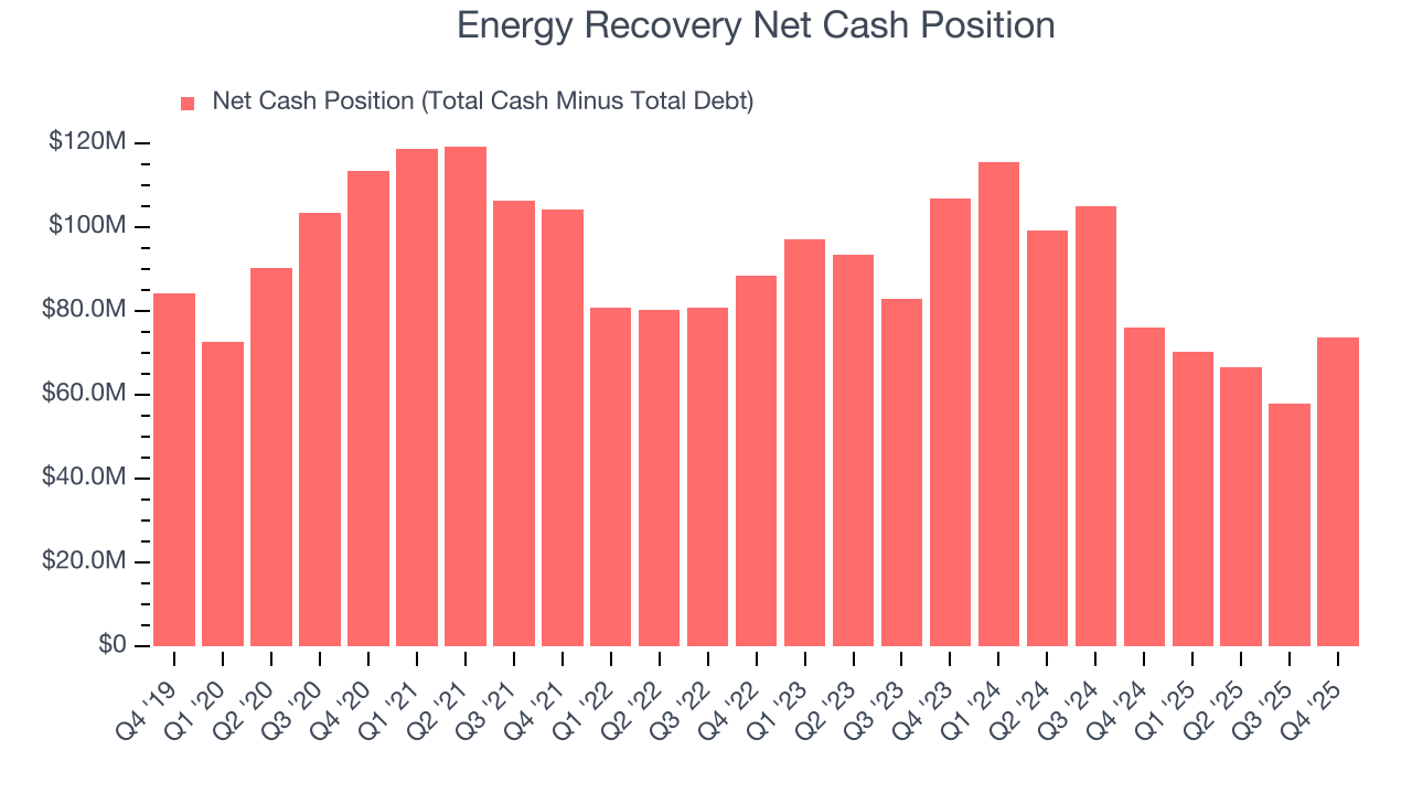 Energy Recovery Net Cash Position