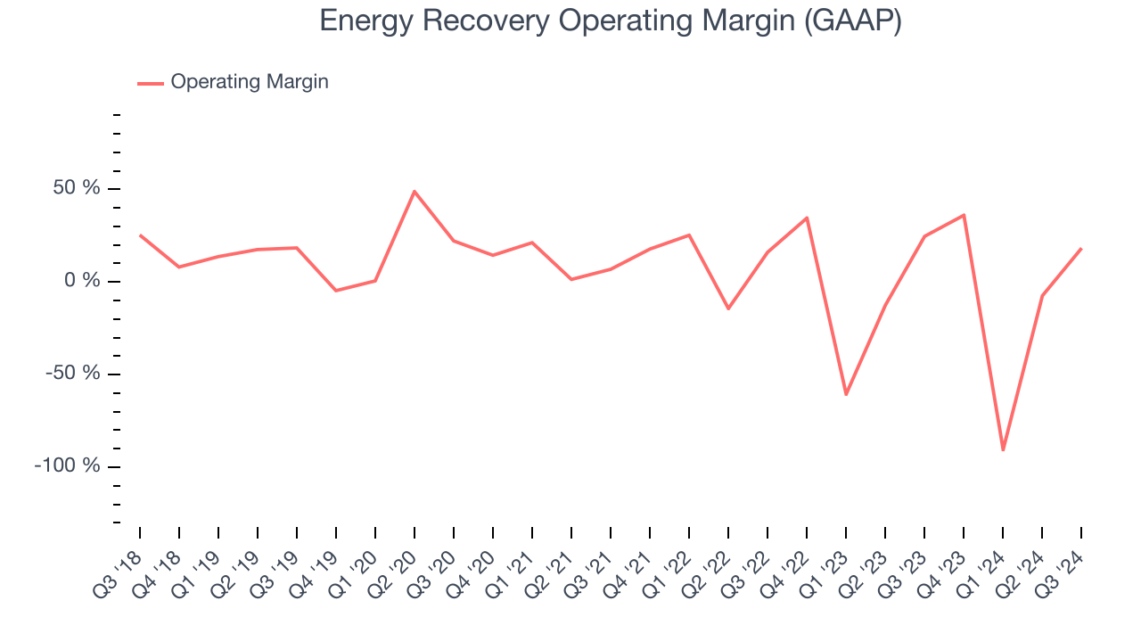 Energy Recovery Operating Margin (GAAP)