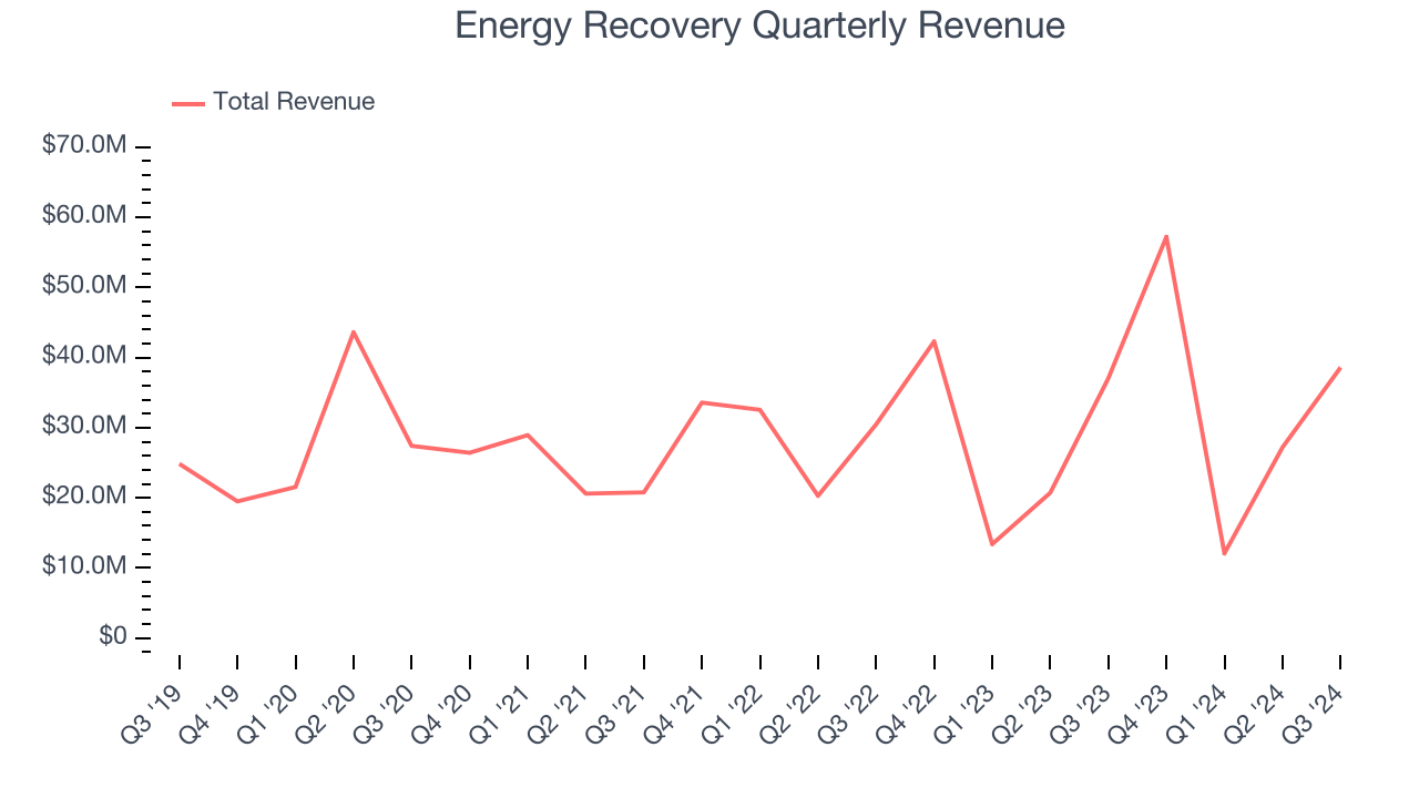 Energy Recovery Quarterly Revenue