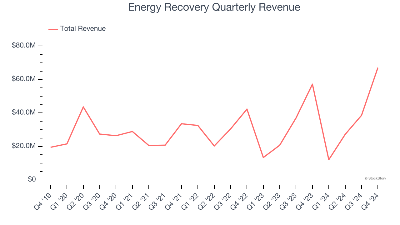 Energy Recovery Quarterly Revenue