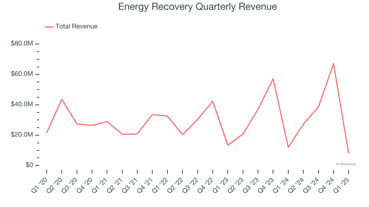 Energy Recovery Quarterly Revenue