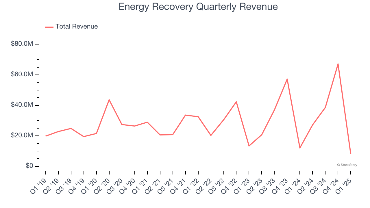 Energy Recovery Quarterly Revenue