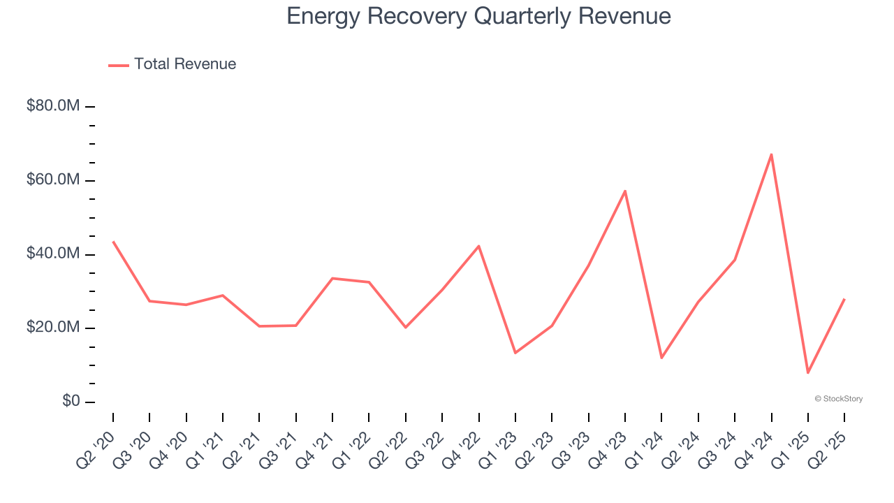 Energy Recovery Quarterly Revenue