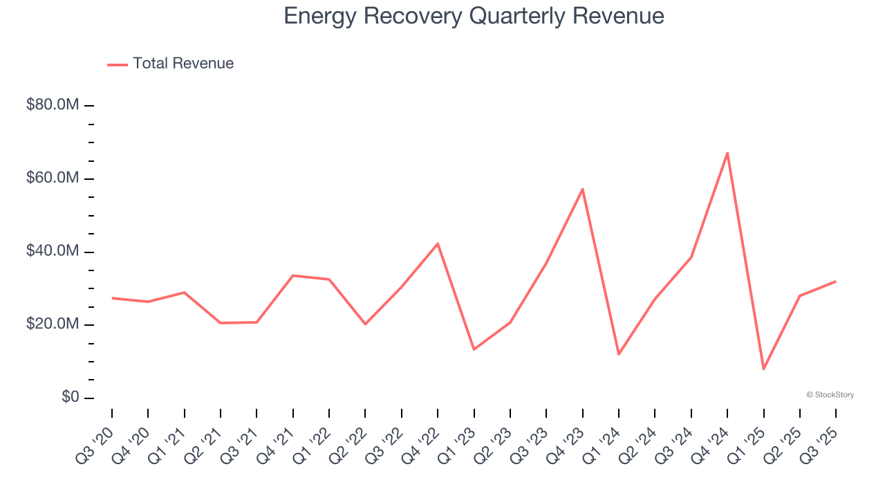 Energy Recovery Quarterly Revenue