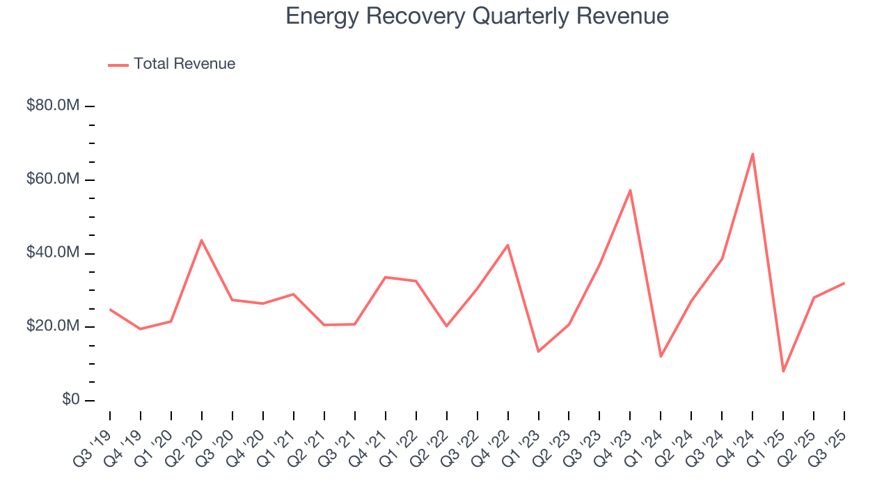 Energy Recovery Quarterly Revenue
