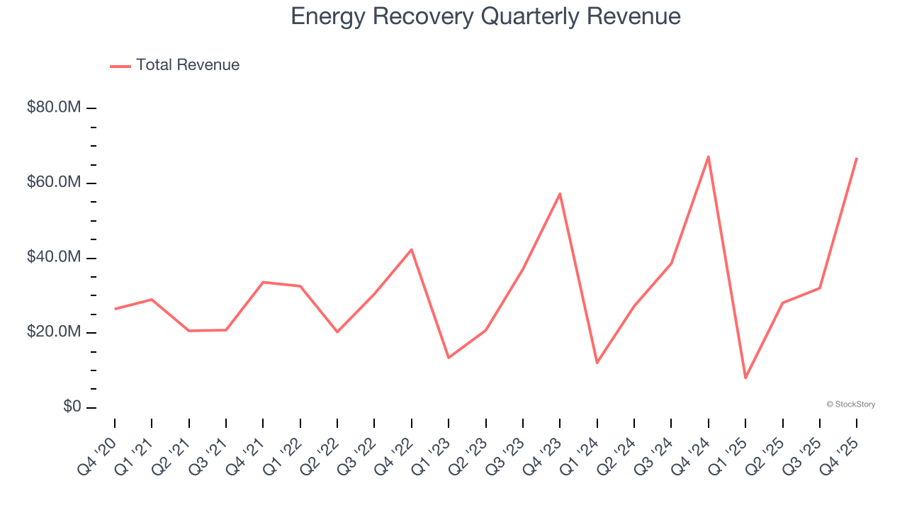 Energy Recovery Quarterly Revenue