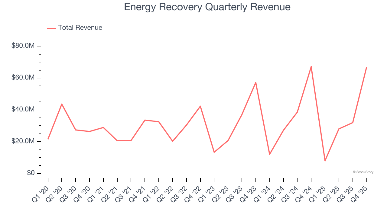 Energy Recovery Quarterly Revenue