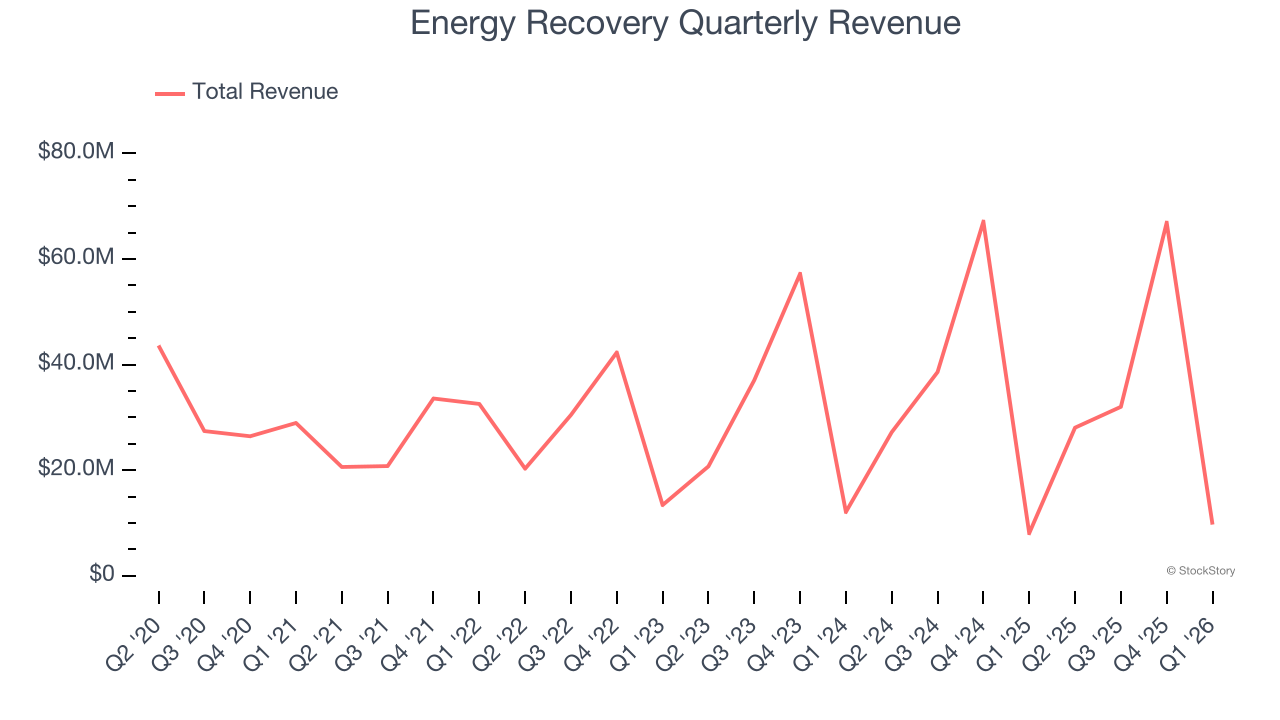Energy Recovery Quarterly Revenue