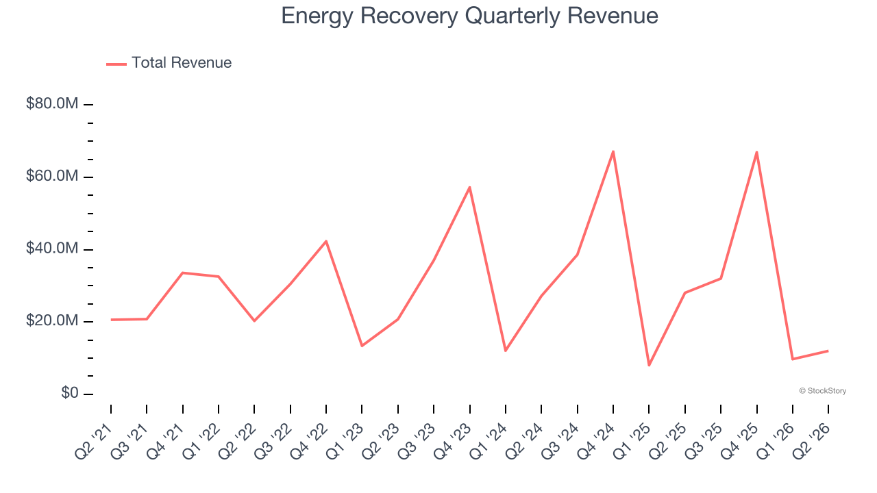 Energy Recovery Quarterly Revenue