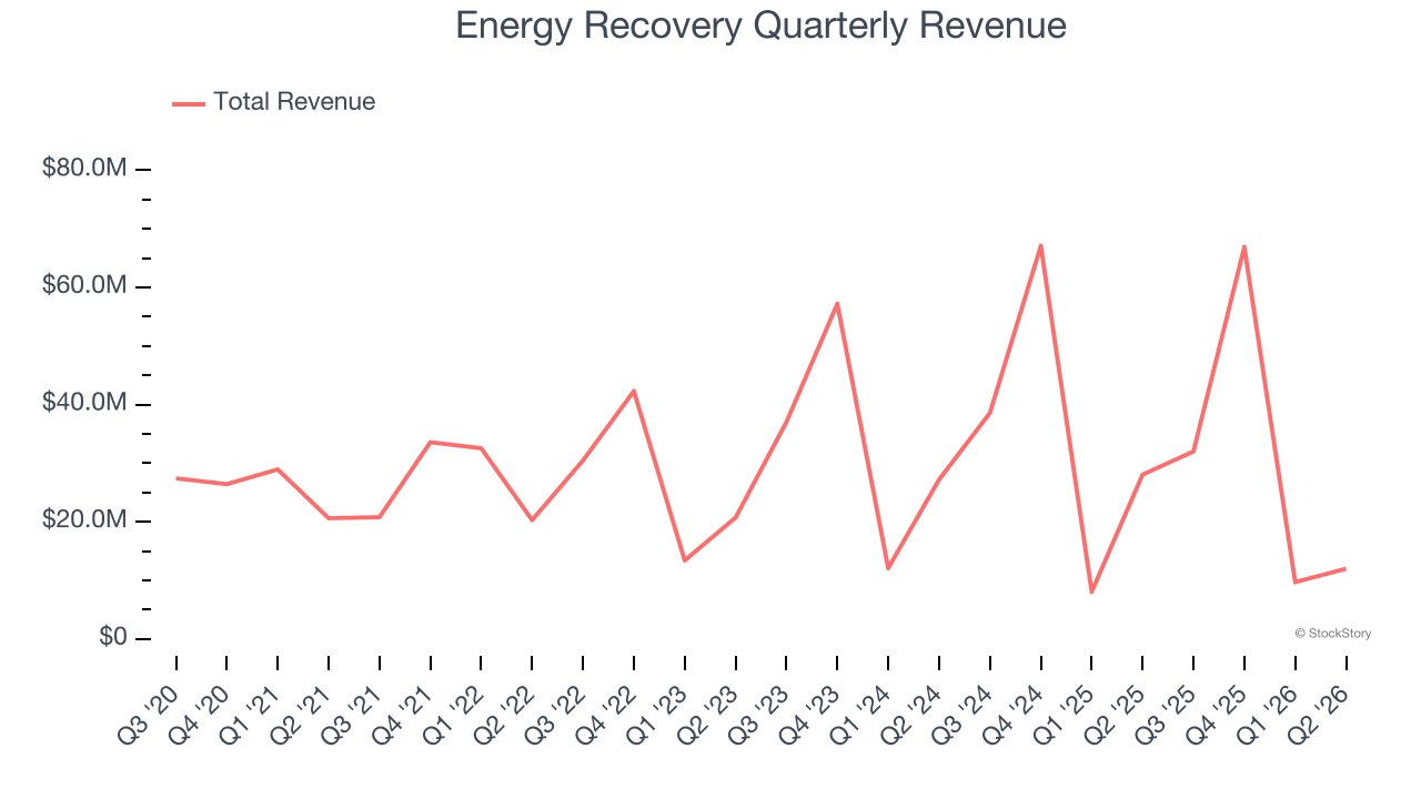 Energy Recovery Quarterly Revenue