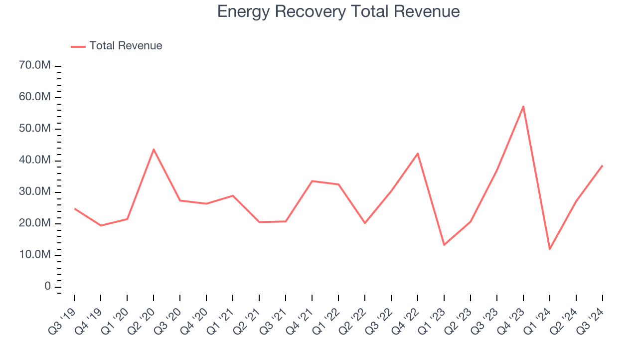 Energy Recovery Total Revenue