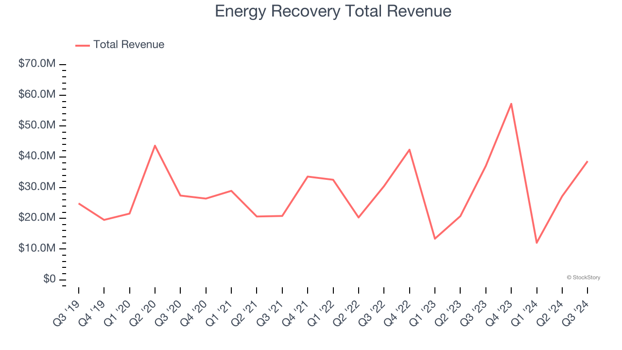 Energy Recovery Total Revenue