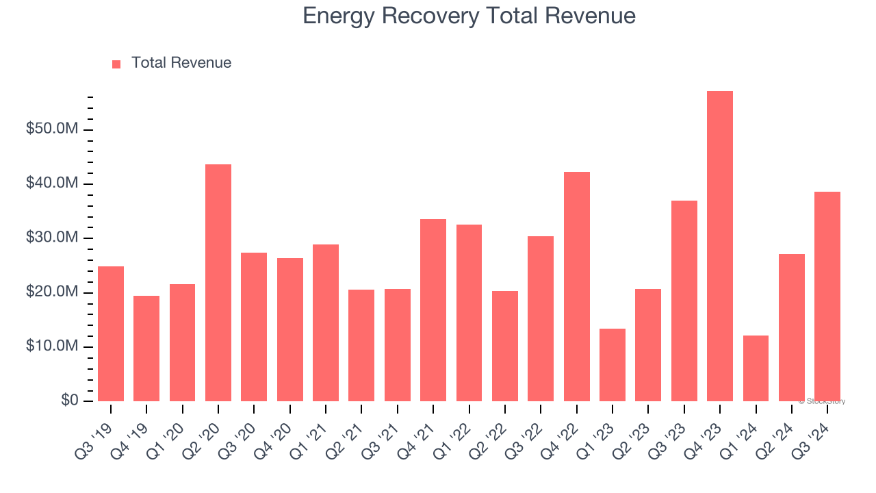 Energy Recovery Total Revenue