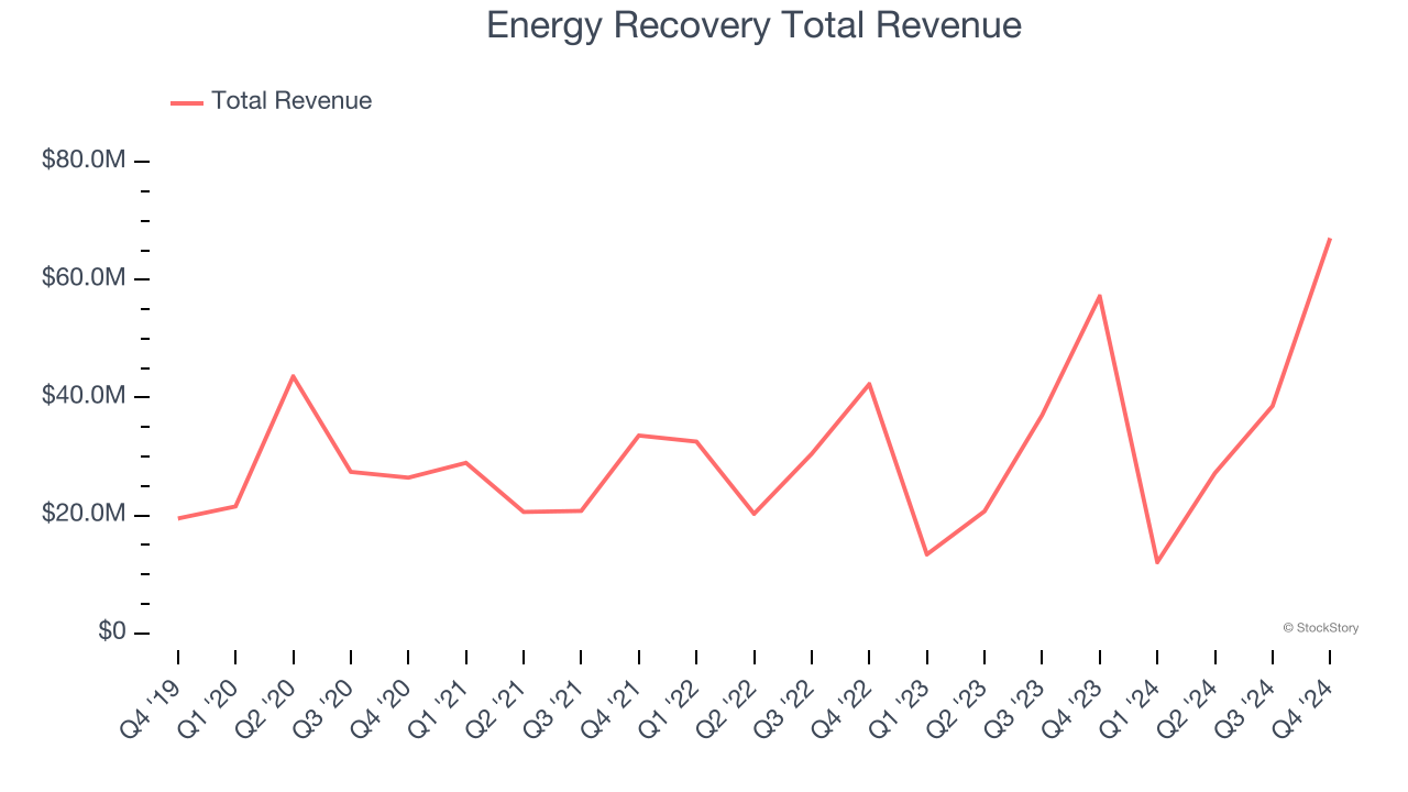 Energy Recovery Total Revenue