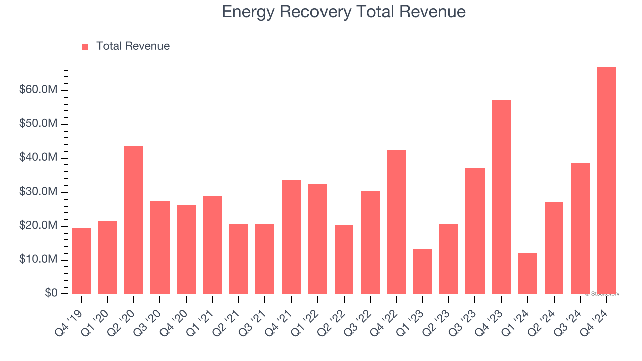 Energy Recovery Total Revenue