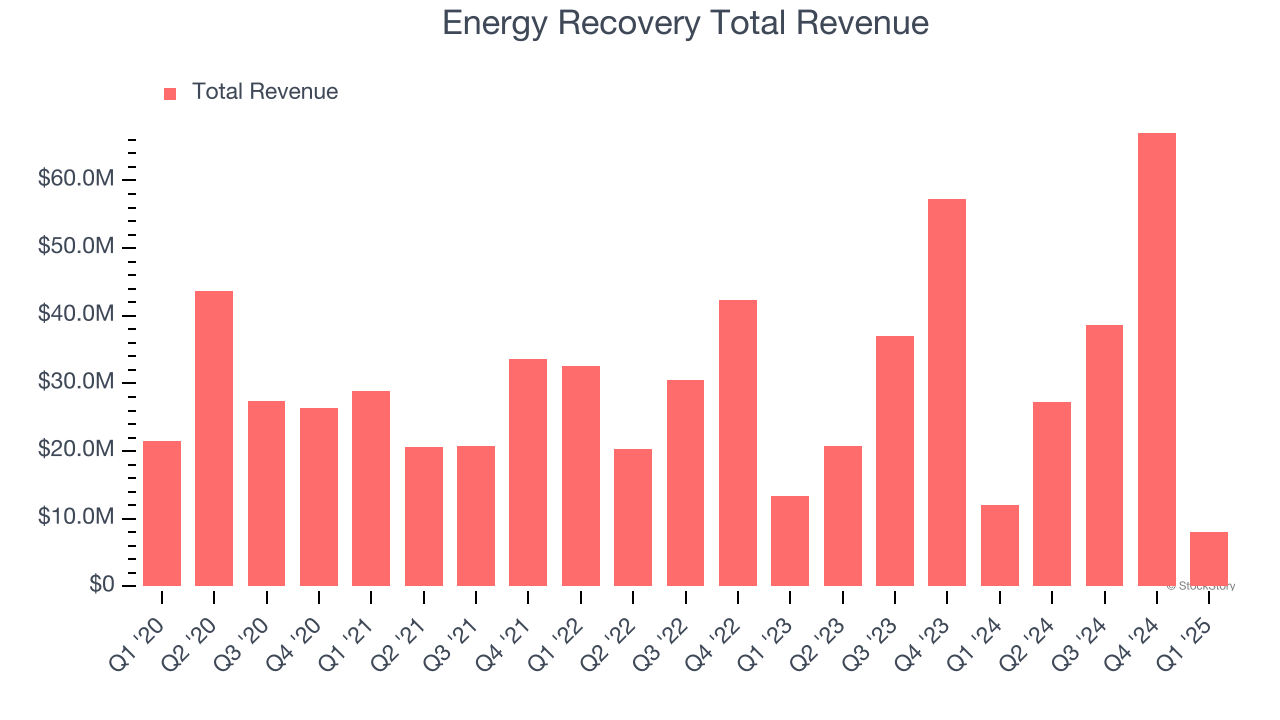 Energy Recovery Total Revenue