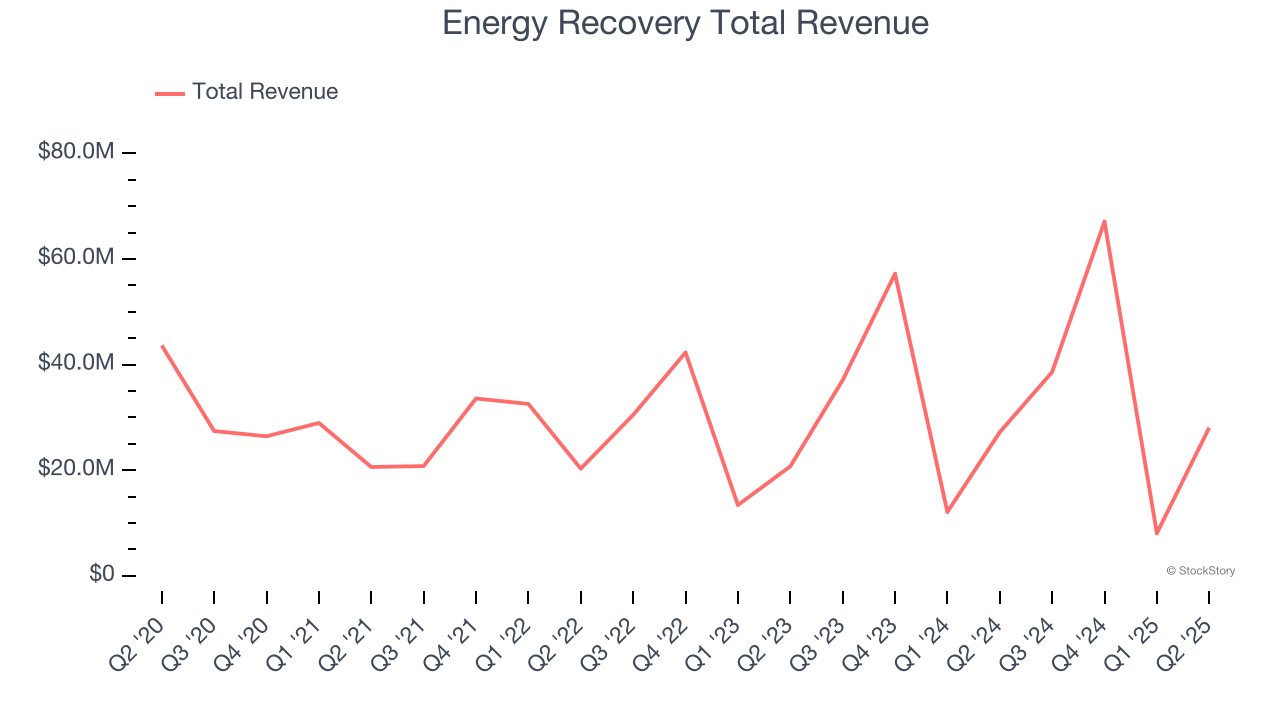 Energy Recovery Total Revenue