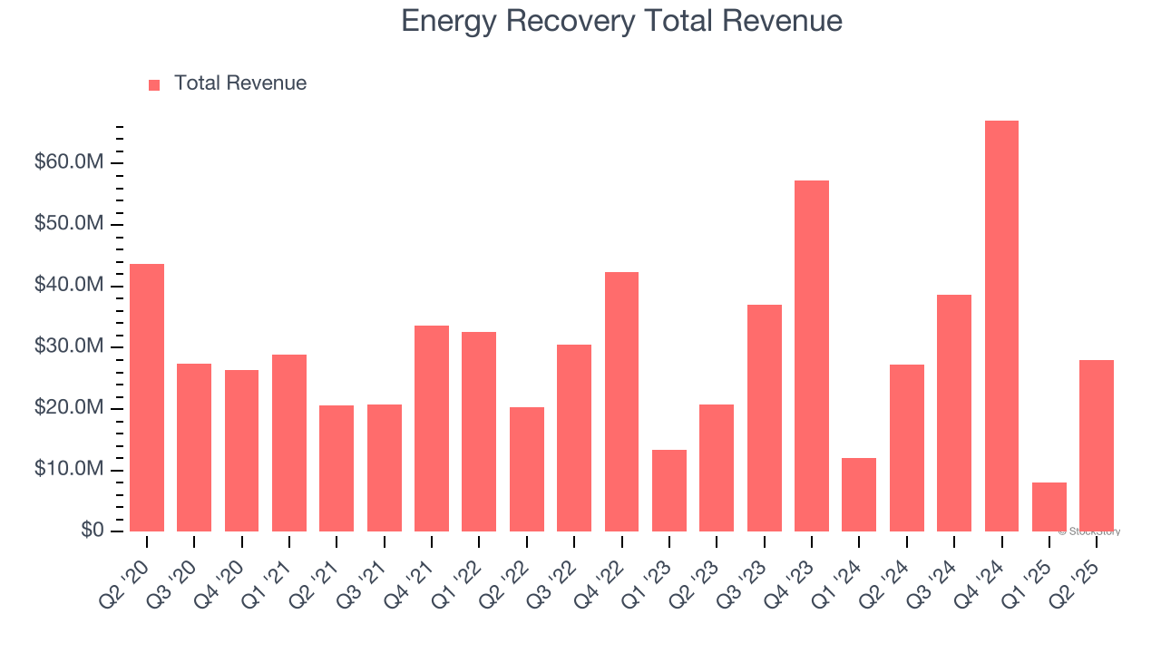 Energy Recovery Total Revenue