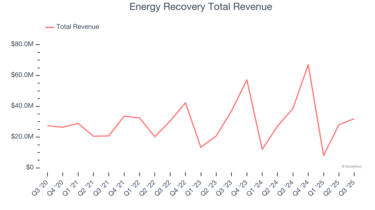 Energy Recovery Total Revenue