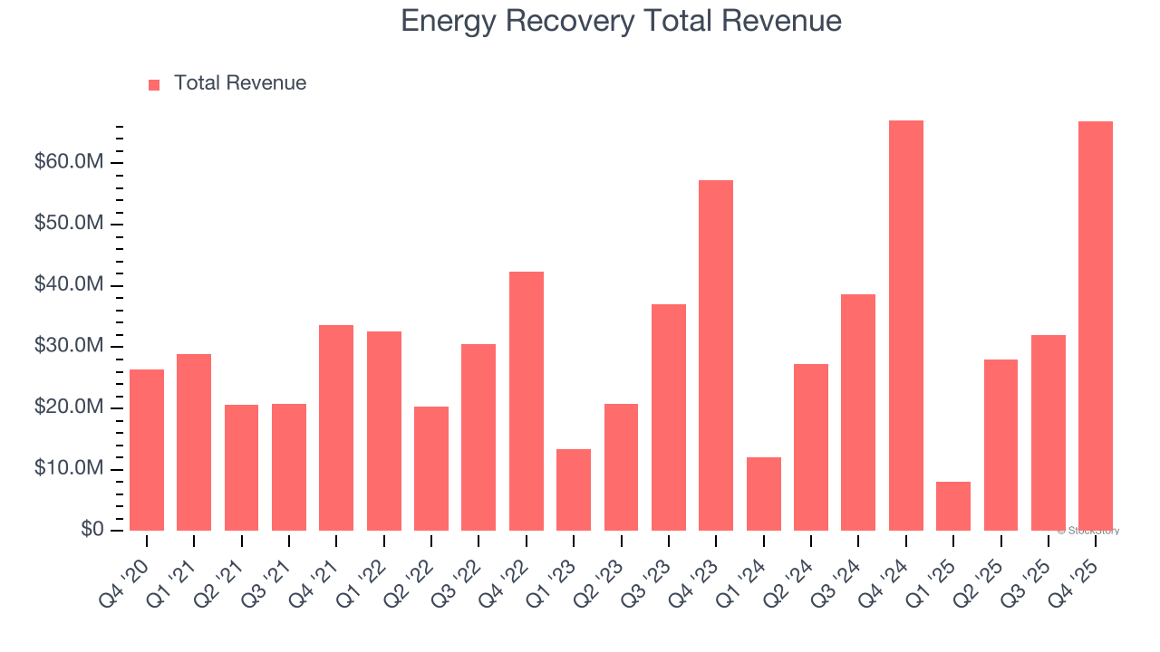 Energy Recovery Total Revenue