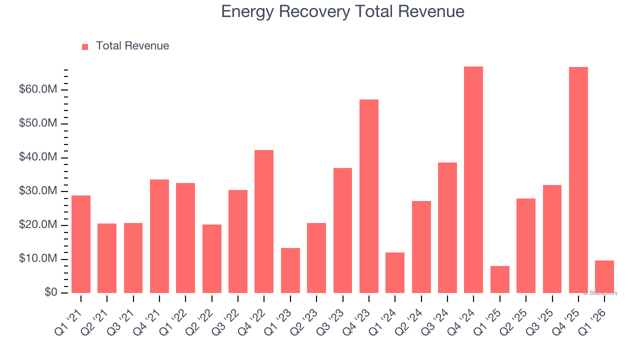 Energy Recovery Total Revenue