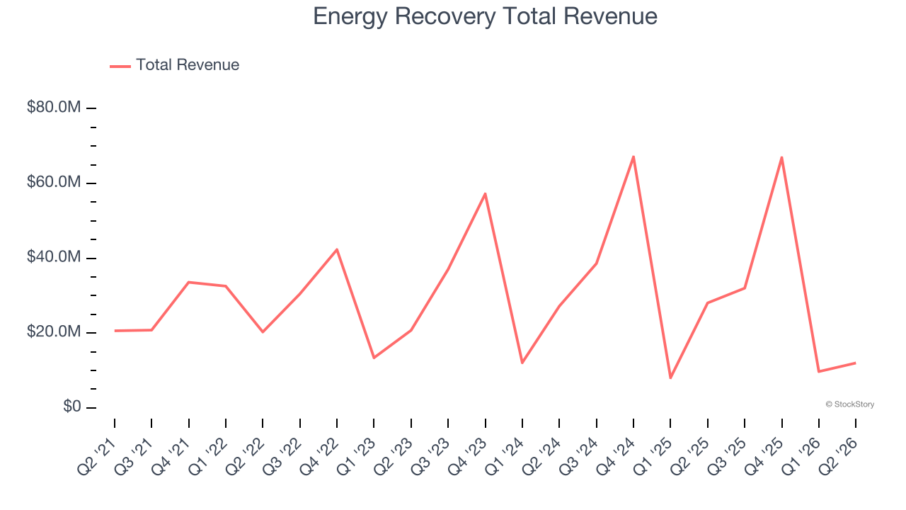 Energy Recovery Total Revenue