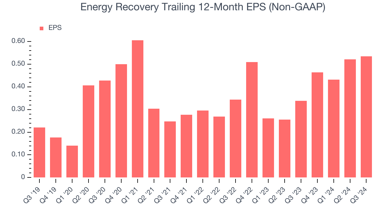 Energy Recovery Trailing 12-Month EPS (Non-GAAP)