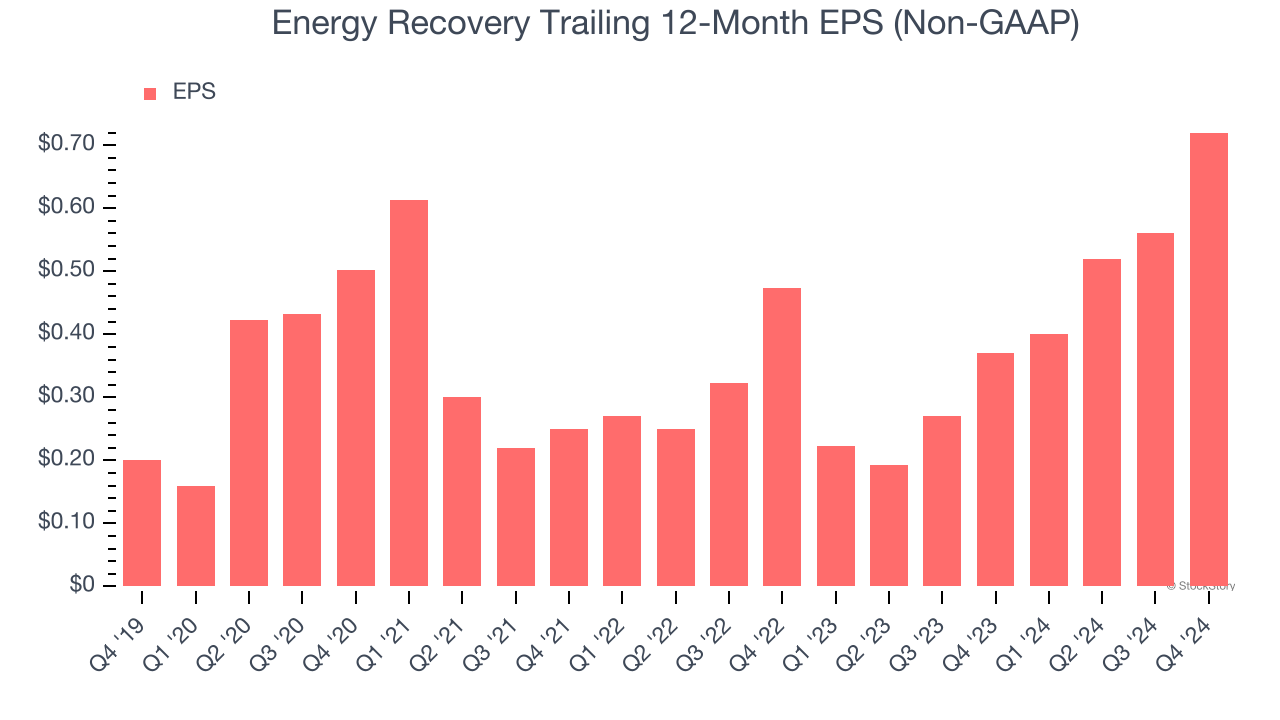 Energy Recovery Trailing 12-Month EPS (Non-GAAP)