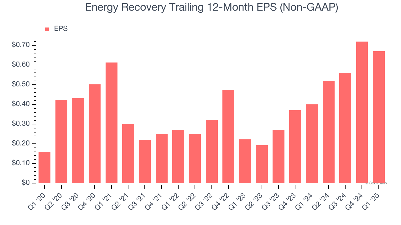 Energy Recovery Trailing 12-Month EPS (Non-GAAP)