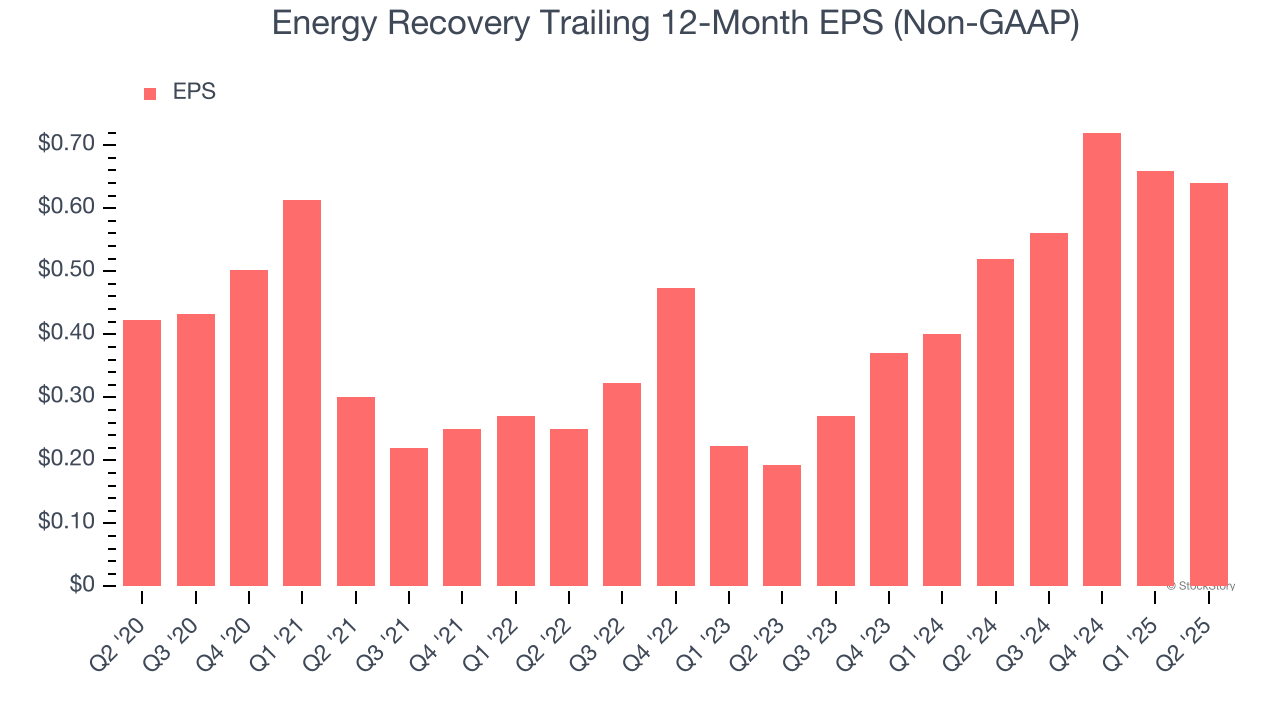 Energy Recovery Trailing 12-Month EPS (Non-GAAP)