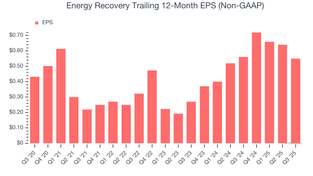 Energy Recovery Trailing 12-Month EPS (Non-GAAP)