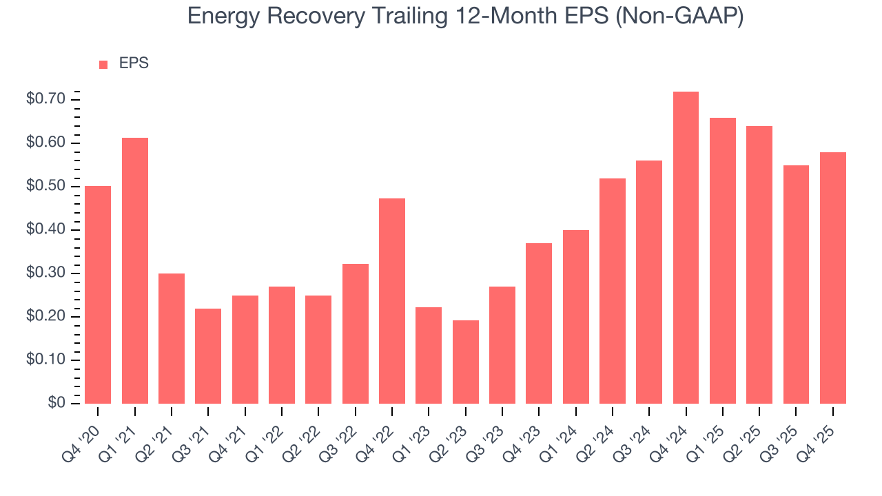 Energy Recovery Trailing 12-Month EPS (Non-GAAP)