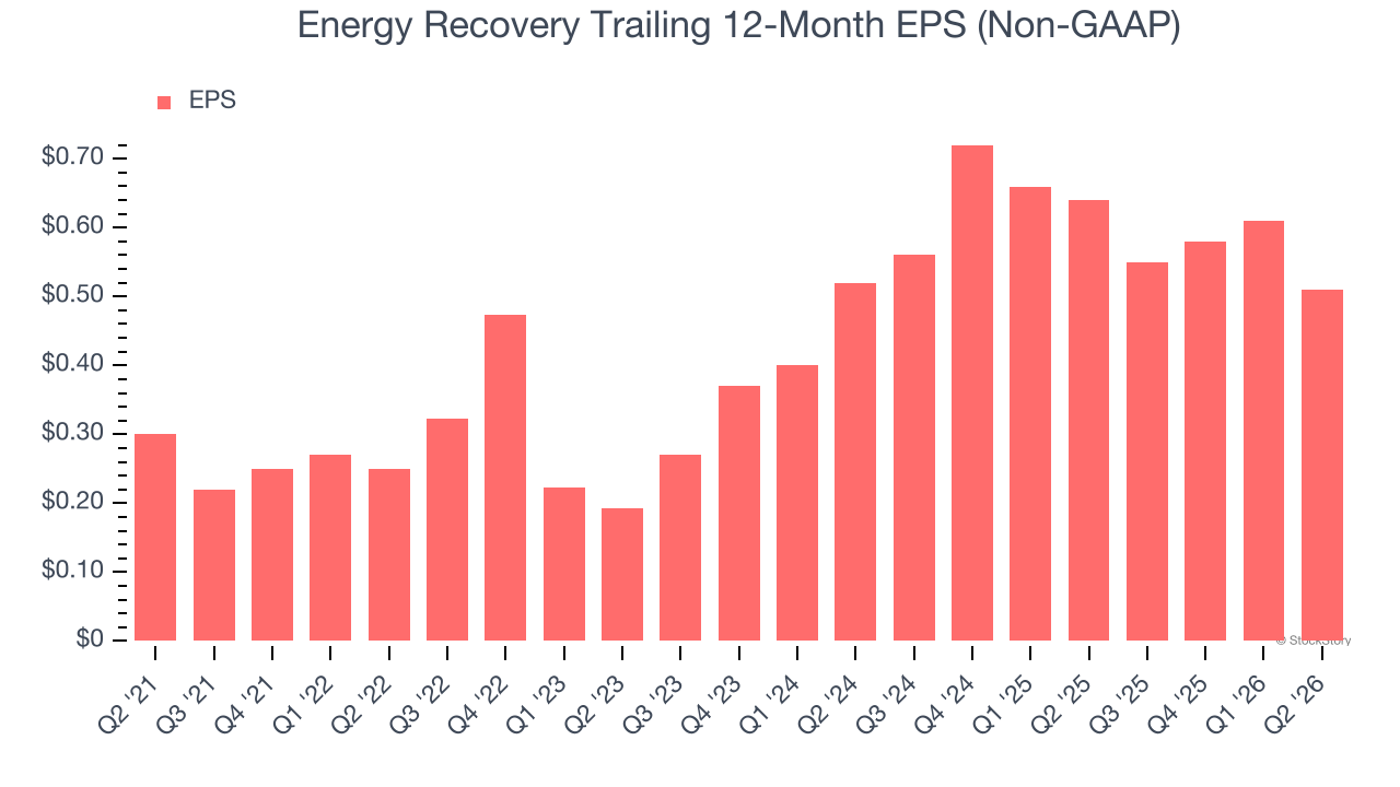 Energy Recovery Trailing 12-Month EPS (Non-GAAP)
