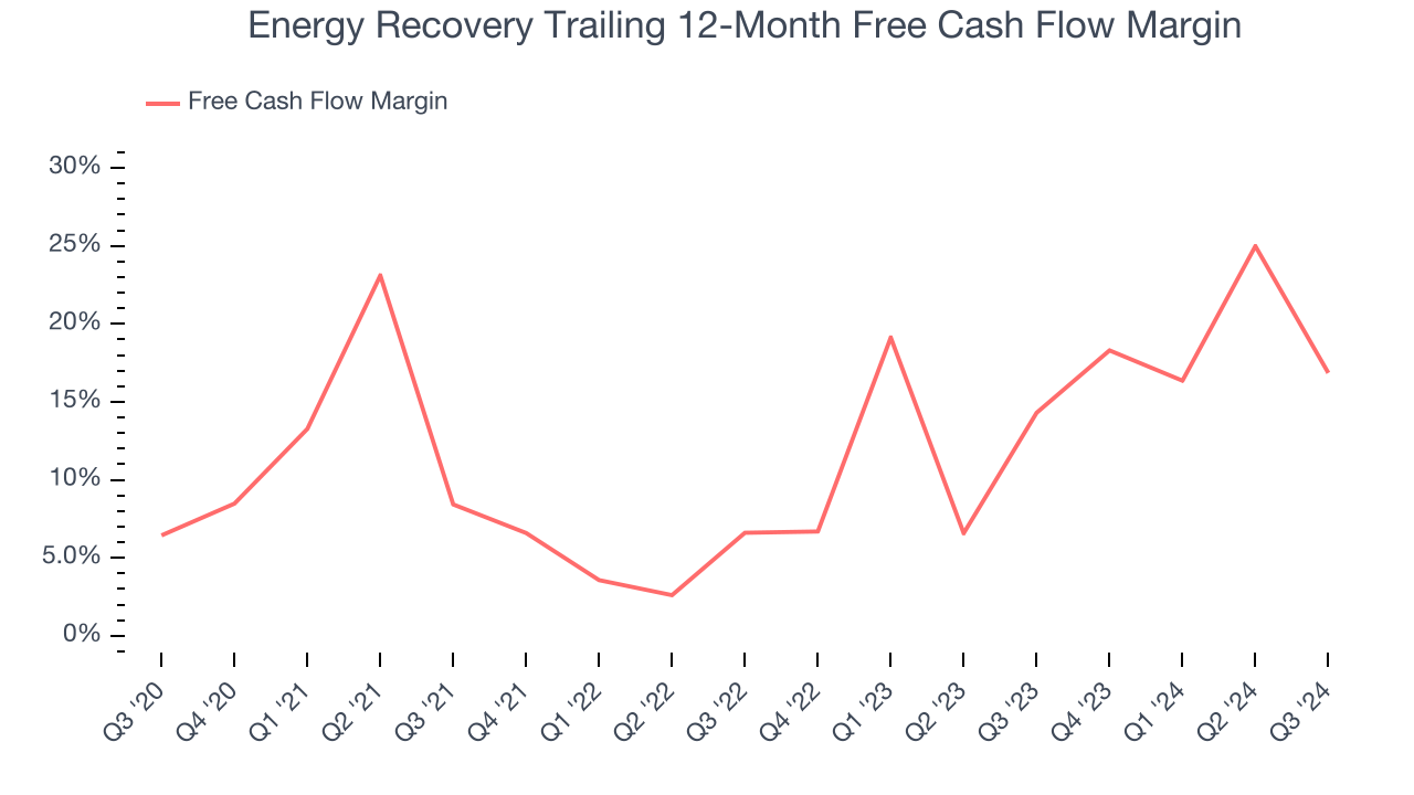 Energy Recovery Trailing 12-Month Free Cash Flow Margin